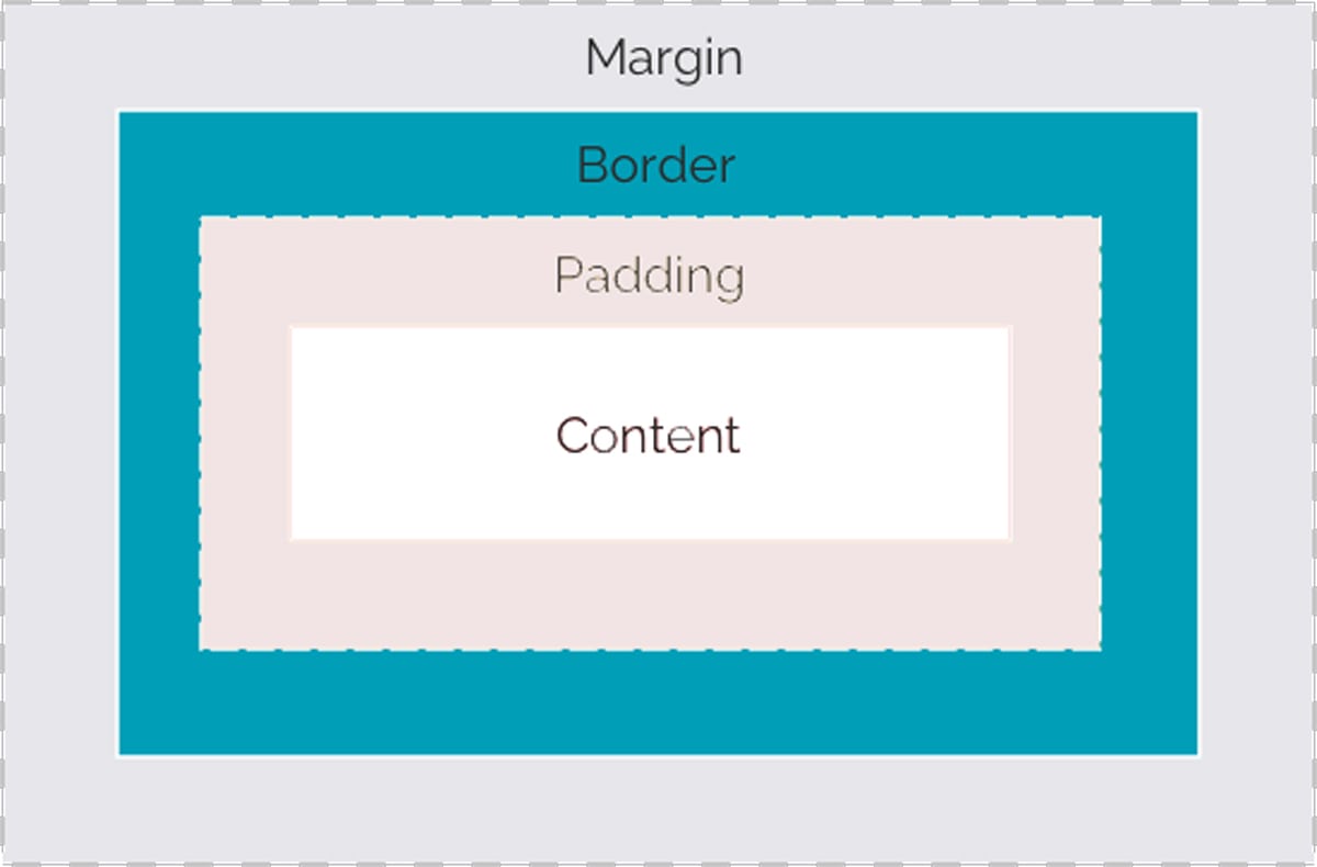 css box Model