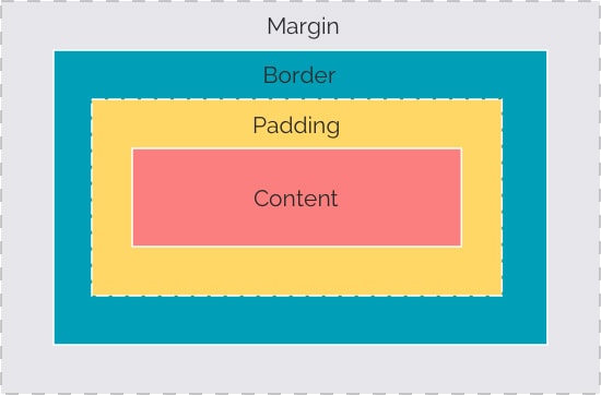 CSS Box Model