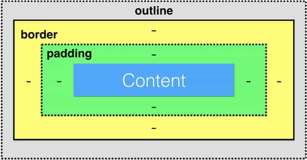 CSS Outline